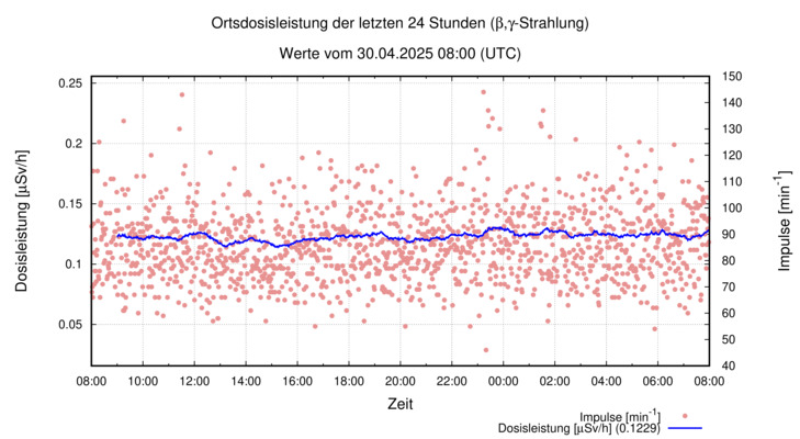 radiationLastDay