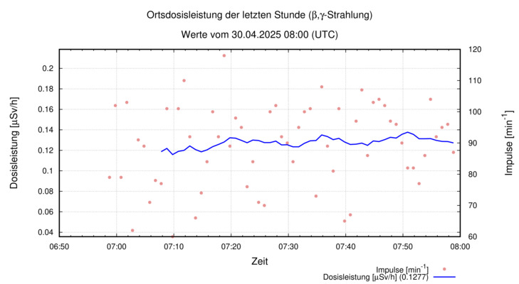 radiationLastHour